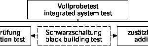  Mögliche Bestandteile eine Vollprobetests  