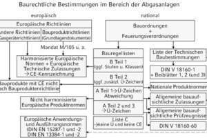  Baurechtliche BestimmungenFür Abgasanlagen relevant 