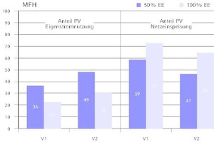  Anteile von Eigenstromnutzung und Netzeinspeisung der PV-Anlagen beim Mehrfamilienhaus (50 und 100%) 