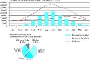  Energiebilanz und Transmissionswärmeverluste des Wohn- und Geschäftshaus Malloth in Sankt Moritz nach der Sanierung 