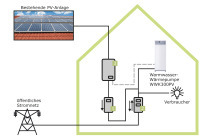 PV und W?rmepumpe