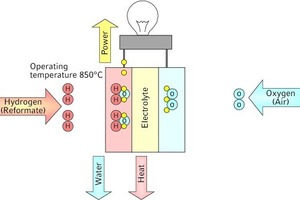  Die SOFC-Brennstoffzelle steht im Vergleich zu alternativen Technologien für ein robustes Systemdesign, den völligen Verzicht auf die ansonsten notwendige Wasseraufbereitung und einen kompakten Aufbau. 