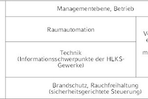  Bereiche der Gebäudeautomation 