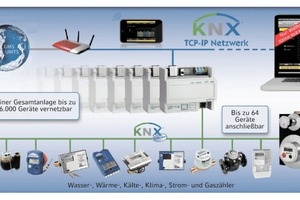  SystemtopologieDas KNX-System überzeugt vor allem durch seinen einfachen Aufbau, bei dem zum Beispiel ein Netzwerkkoppler als Webserver genügt, so dass der Nutzer mit jedem Internetbrowser auf die Daten zugreifen kann 