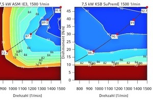  Der Wirkungsgrad eines Synchron-Reluktanzmotors erreicht auch bei Teillast sehr gute Werte. Die Grafik zeigt die Wirkungsgrade eines 7,5 kW-Motors mit einer Nenndrehzahl von 1500 U/min. 