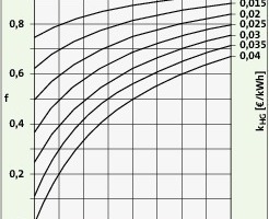  Bild 2: Verteilfaktor f in Abhängigkeit von den spezifischen Grundkosten kHG 