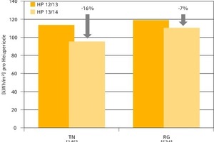  Bild 3: Insgesamt erreichten die Teilnehmer eine um gut 9 % höhere Verbrauchsreduzierung als die Referenzgruppe 