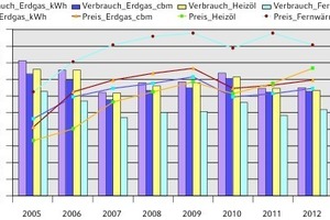  Verbrauchs- und Energiepreisentwicklung für Raumheizwärme nicht witterungsbereinigt 