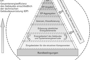  Pyramide zur Veranschaulichung des ganzheitlichen Ansatzes der Normenreihe zur Gesamteffizienz von Gebäuden nach [2] 