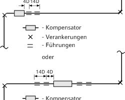  Anordnung von Kompensatoren 