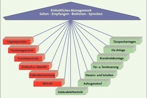  Bild 3: Einheitliche Bedienoberfläche 