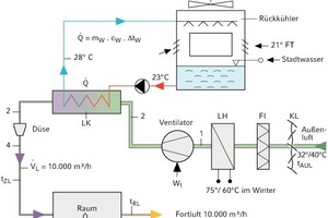  Funktionsschema einer RLT-Anlage 