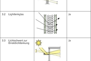  c) Erhöhung des Lichteintrags (Teil 3)... Sonnenlichtlenkung/Umlenkung ohne Sonnenschutz, ... 