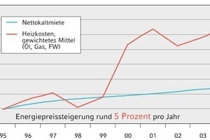  HeizkostenentwicklungEntwicklung von Miete und Heizkosten 