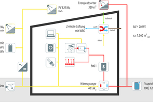  Energiekonzept „Aktivhaus Riedberg“ – 100 % Stromhaus 