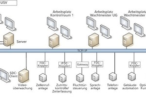  SicherheitstechnikTopologie der Gefahrenmeldeanlage „Topsis” mit aufgeschalteten Subsystemen 