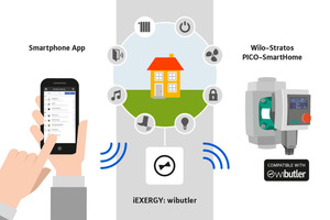  Über den „wibutler“ macht Wilo die Pumpe im Heizungskeller zur wie selbstverständlich in die Gebäudeautomation integrierten Installationskomponente. 