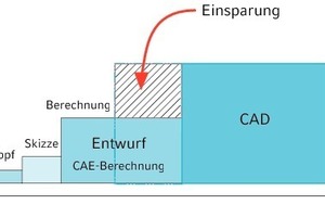  Szenario 3: Einsatz eines CAE-Systems  