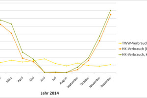  Die Energieverbrauchswerte für Trinkwarmwasser und Heizung über die Monate des Jahres 2014. „HK-Verbrauch“ ist die gemessene, über die Fußbodenheizung gelieferte Wärme, „HK-Verbrauch korrigiert“ ist die gesamte von „Solaera“ gelieferte Heizwärme einschlie 