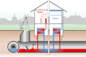  Wird im Sommer Kühlleistung benötigt, dann wird aus der Wärmepumpe eine Kältemaschine und aus dem Abwasser eine ?Kältequelle?. 