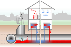  Wird im Sommer Kühlleistung benötigt, dann wird aus der Wärmepumpe eine Kältemaschine und aus dem Abwasser eine ?Kältequelle?. 