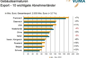  Die zehn wichtigsten Exportmärkte für Gebäudearmaturen in den Jahren 2011 und 2012 