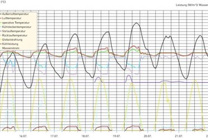  Verlauf der Temperaturen und Leistungen des Ecophitsystems in einer Woche im Sommer 