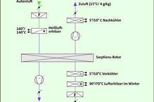  Bild 4: Lufttrocknung mittels Kombination Oberflächenkühler und Sorptionsrotor 