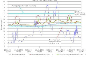  Monitoringdiagramm mit systematischen Überhitzungsproblemen 