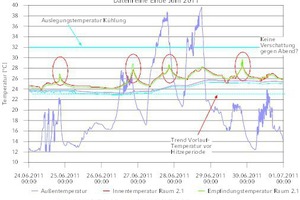  Monitoringdiagramm mit systematischen Überhitzungsproblemen 