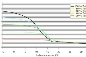  EER in Abhängigkeit der Außentemperatur und der Teillast für 17,5 °C Kaltwasseraustrittstemperatur 