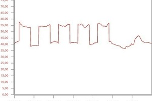  Beispiel Zeitprogramme im Verlauf einer Woche 