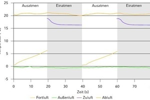  Temperaturverläufe in einem Gerät mit regenerativer Wärmerückgewinnung; 