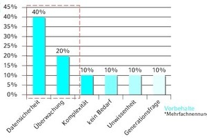  Vorbehalte gegenübe M2M-Anwendungen 