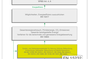  Hintergrund, Status und Zukunft der CEN-Normen 