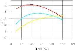  Modulierende Wärmepumpen mit Gleichstrom-Invertertechnologie arbeiten im Teillastbereich, der den Hauptteil der Betriebszeit ausmacht, deutlich energieeffizienter als Gerätegenerationen mit ON/OFF-Kompressoren. 