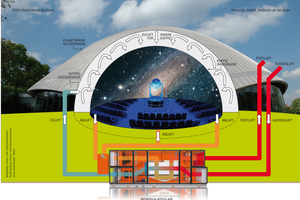  Funktionsprinzip der Lüftungslösung im Planetarium Bochum 