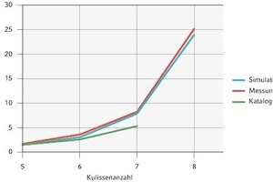  Ergebnisse der Schalldämpferuntersuchung 