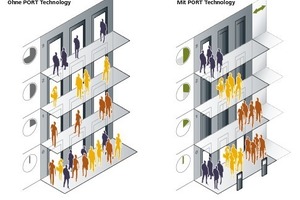  Die Port-Technologie ordnet Nutzer mit identischen Zieletagen einem Aufzug zu. Auf diese Weise werden Zwischenstopps vermieden. 