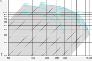  Je nach Baugröße sind Luftleistungen bis 10.000 m³/h möglich. 