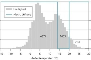  Häufigkeitsverteilung HDI-Gerling 