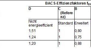  Thermische Effizienzfaktoren (Auszug aus Tabelle 5 der Norm EN 15323) 