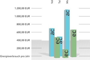  Die Beispielrechnung in Tabelle 1 verdeutlicht es: bis zu 30 % Energieeinsparung im Volllastbetrieb und bis über 50 % bei Drehzahlregelung durch Einsetzen der EC-Technologie 