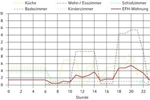  Innere Wärmegewinne für verschiedene Räume von Einfamilienhäusern nach          DIN EN ISO 13791 Anhang H (Kinderzimmer, Verdunstung ergänzt) 