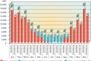  Gegenüberstellung der Primär-Energieverbrauchswerte einer Standardanlage gegenüber einer CentraLine-geregelten Anlage 