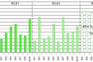  Vergleich zwischen Energieverbrauch und errechnetem Energiebedarf nach der Sanierung  