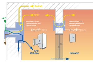  Das Außenwand-Lüftungsgerät „freeAir 100“ und der aktive Überströmer „freeAir plus“ von bluMartin ermöglichen im Team überaus effiziente Lüftungslösungen 