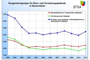  Baugenehmigungen für Büro- und Verwaltungsgebäude 