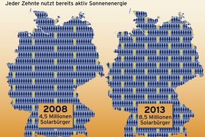  Anteil der Bundesbürger, die Solarenergie im Wohnhaus nutzen 