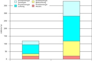  Vergleich des Primärenergiebedarfs von Passivhäusern und Laborgebäuden. 